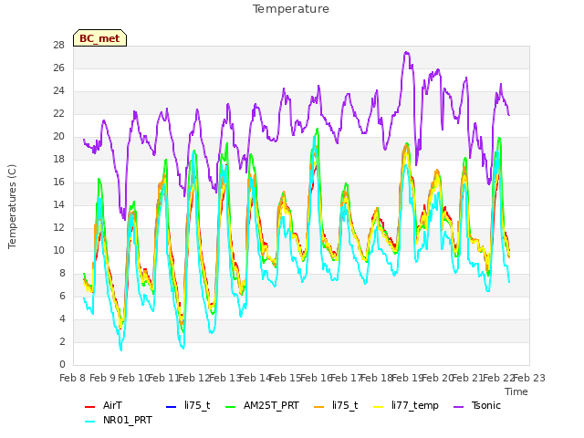 plot of Temperature