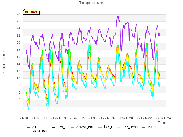 plot of Temperature