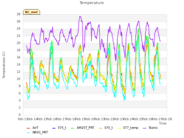 plot of Temperature