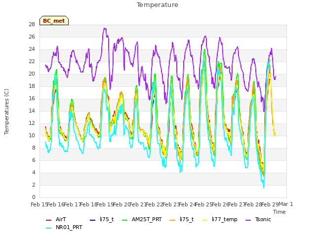 plot of Temperature