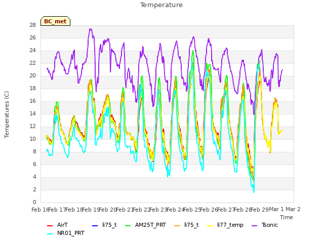 plot of Temperature