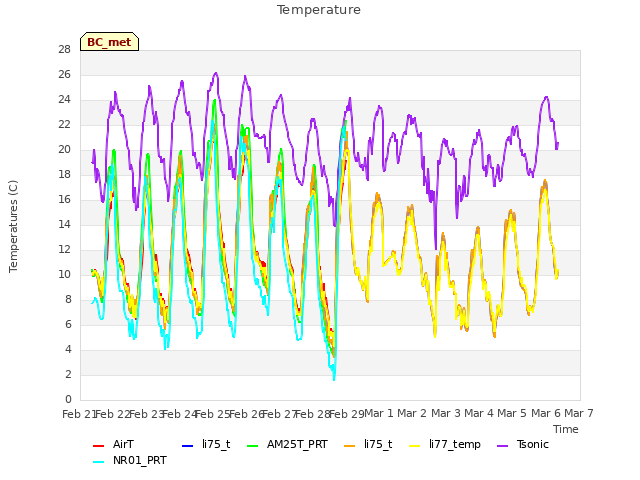 plot of Temperature