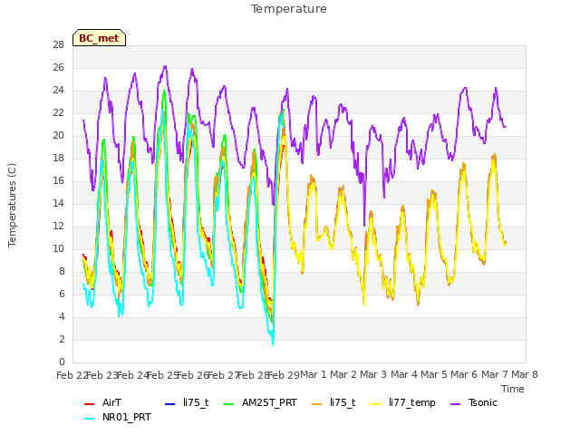 plot of Temperature