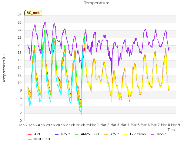 plot of Temperature