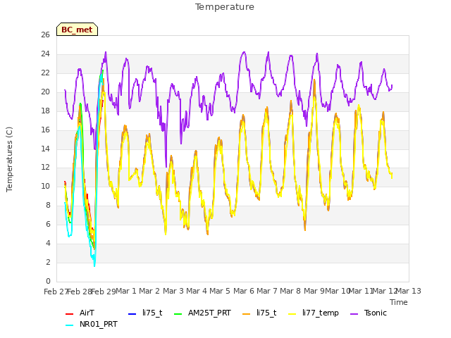 plot of Temperature