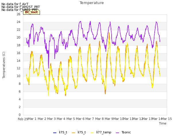 plot of Temperature