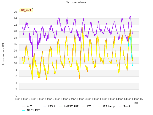 plot of Temperature