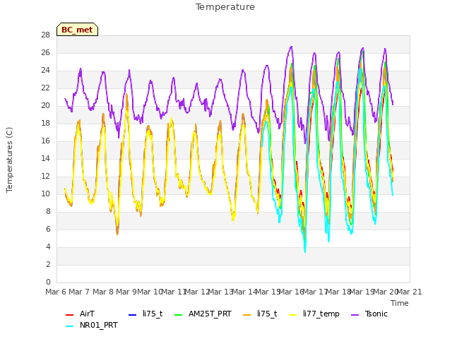 plot of Temperature