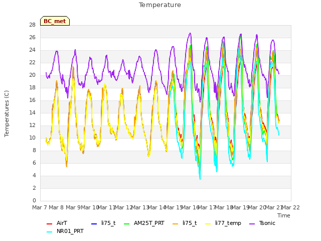 plot of Temperature