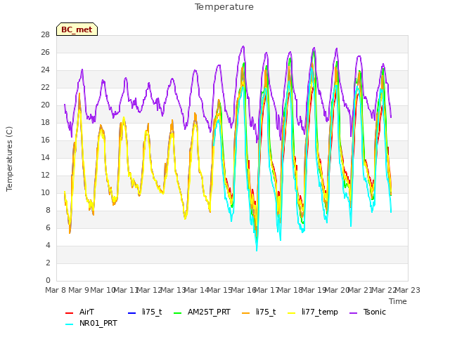 plot of Temperature