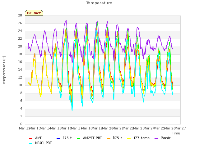 plot of Temperature