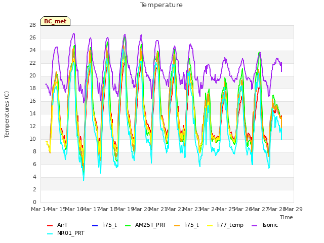 plot of Temperature