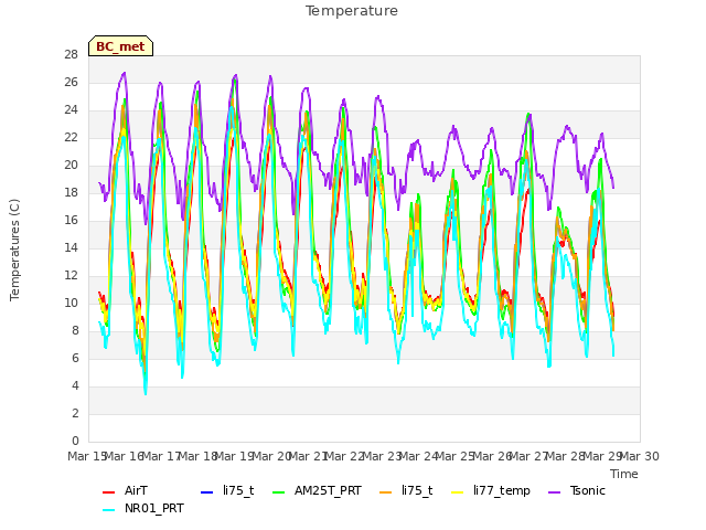 plot of Temperature