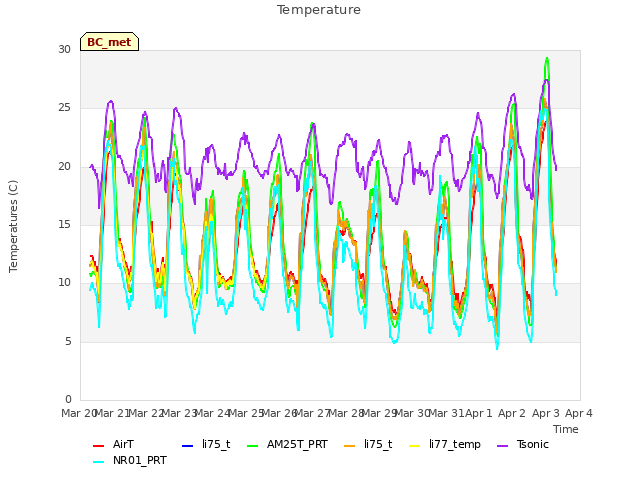 plot of Temperature