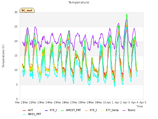 plot of Temperature