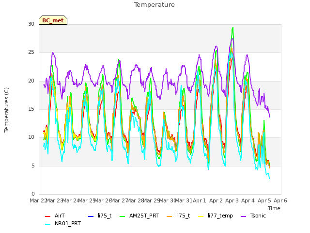 plot of Temperature