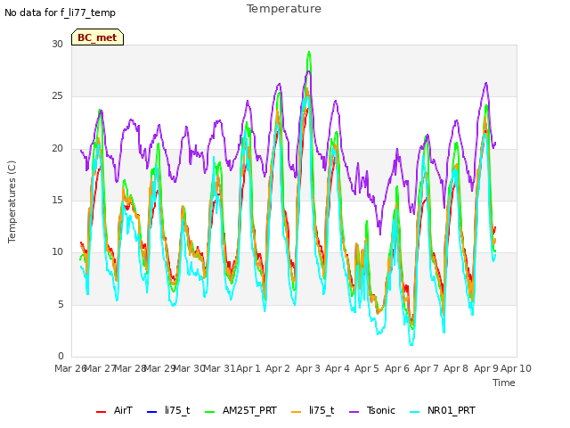 plot of Temperature