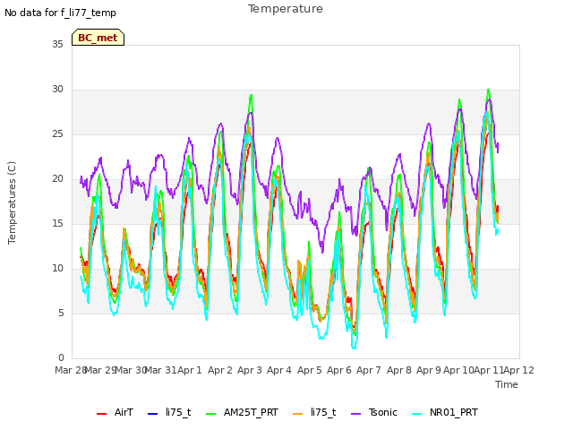 plot of Temperature