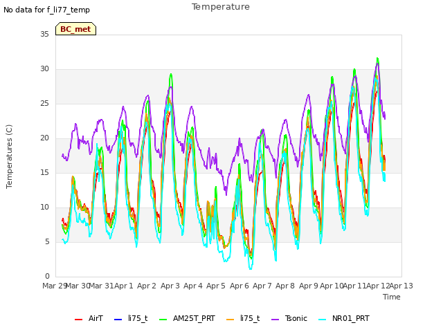 plot of Temperature