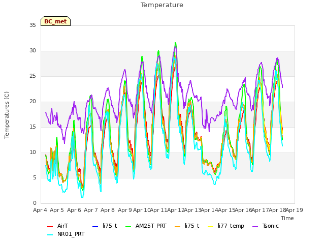 plot of Temperature