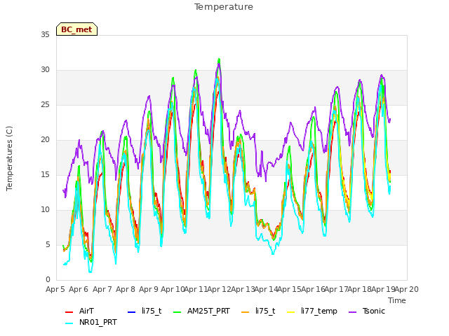 plot of Temperature