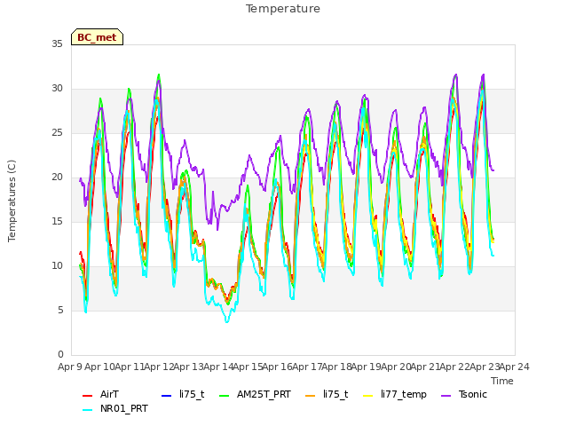 plot of Temperature