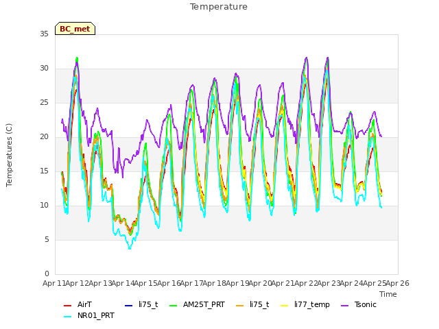 plot of Temperature