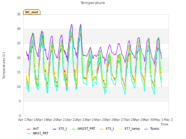 plot of Temperature