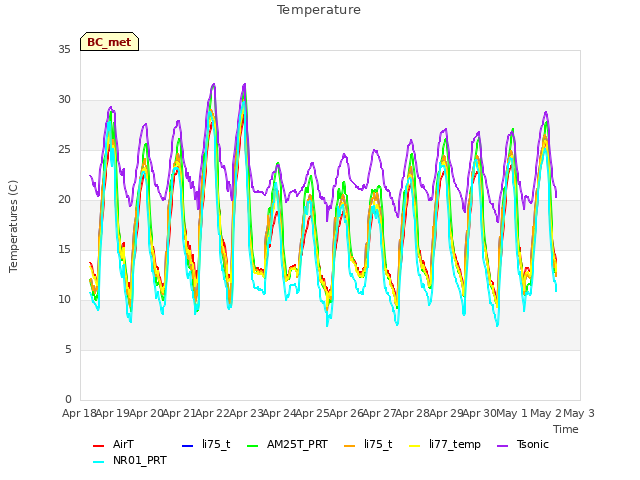 plot of Temperature