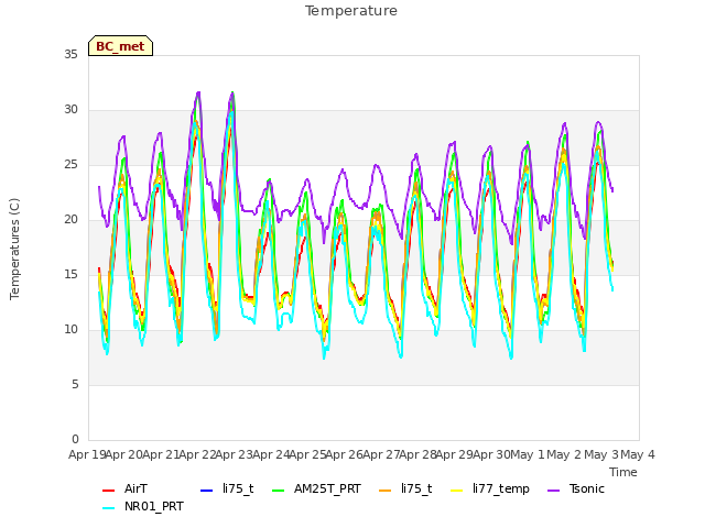 plot of Temperature