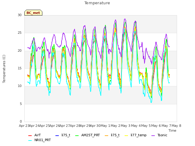 plot of Temperature