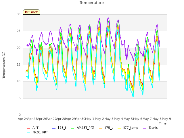 plot of Temperature