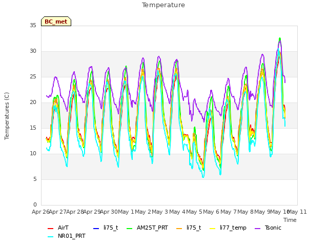 plot of Temperature