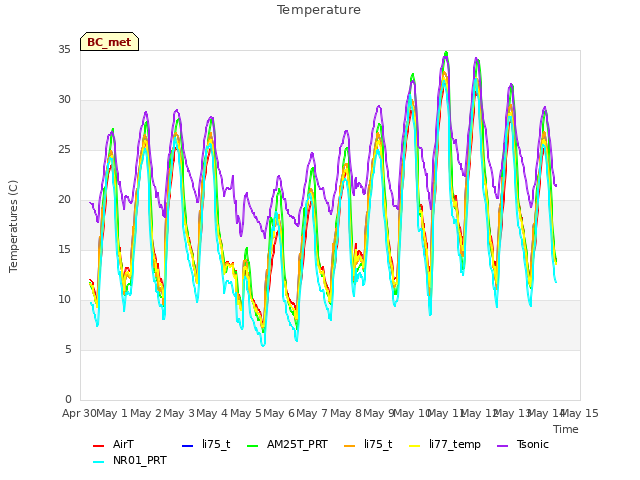 plot of Temperature