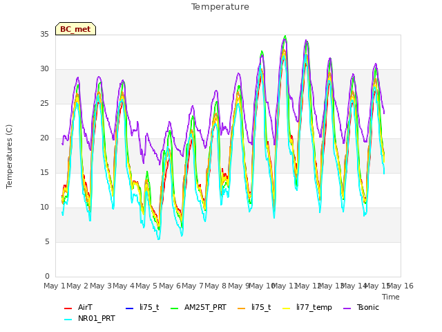 plot of Temperature