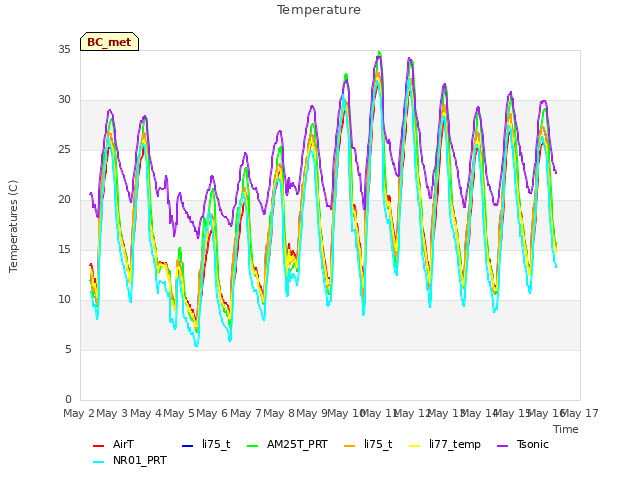 plot of Temperature