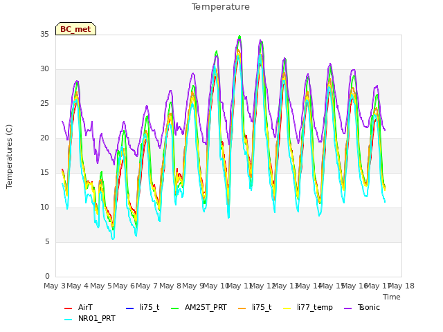 plot of Temperature