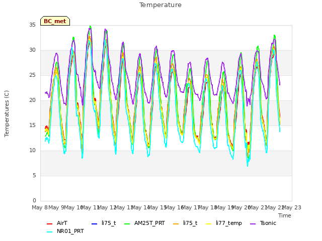 plot of Temperature