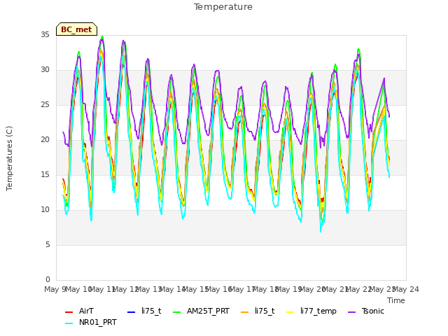 plot of Temperature