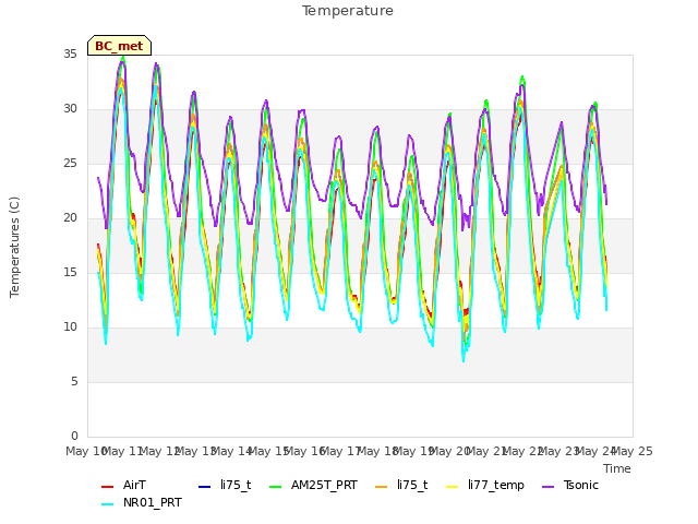 plot of Temperature