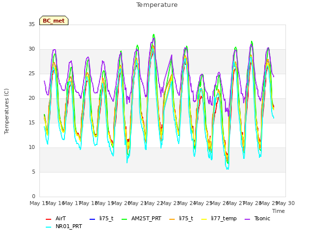 plot of Temperature