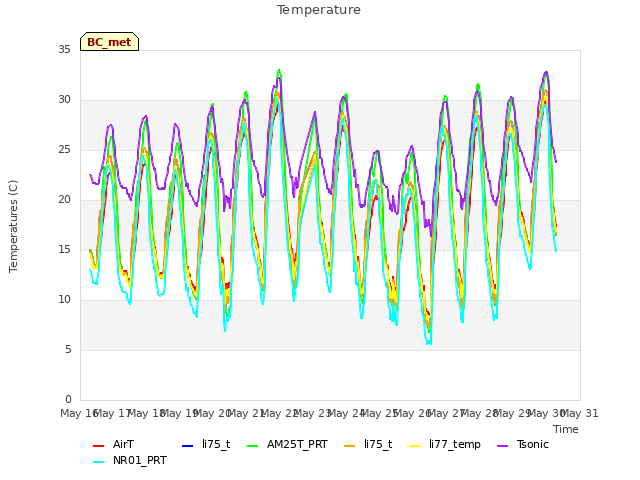 plot of Temperature