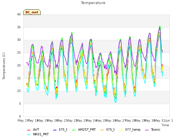 plot of Temperature