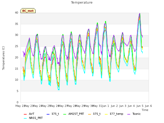 plot of Temperature