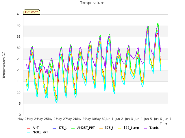 plot of Temperature