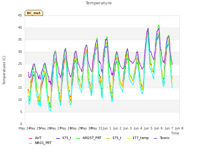 plot of Temperature