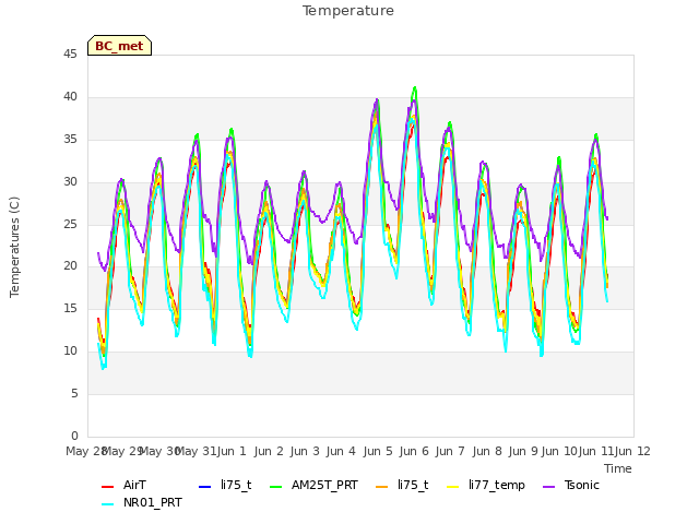 plot of Temperature