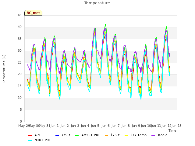 plot of Temperature