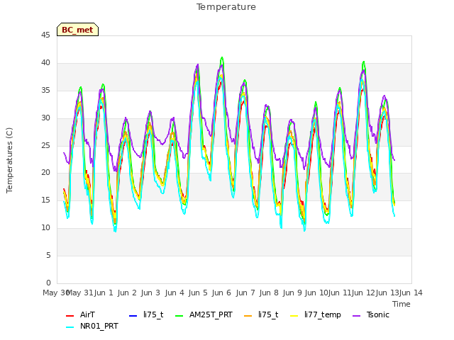 plot of Temperature