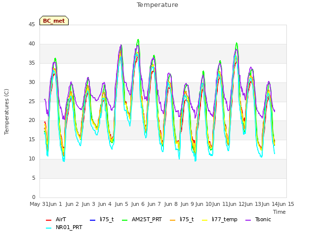 plot of Temperature